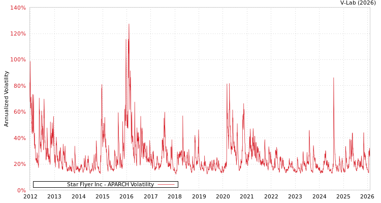 graph of Star Flyer Inc APARCH