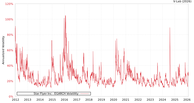 graph of Star Flyer Inc EGARCH
