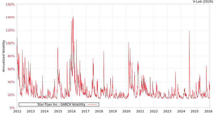 graph of Star Flyer Inc GARCH