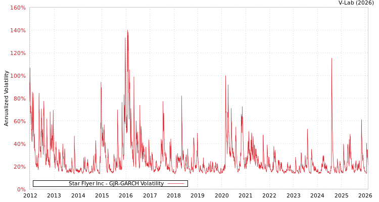 graph of Star Flyer Inc GJR-GARCH