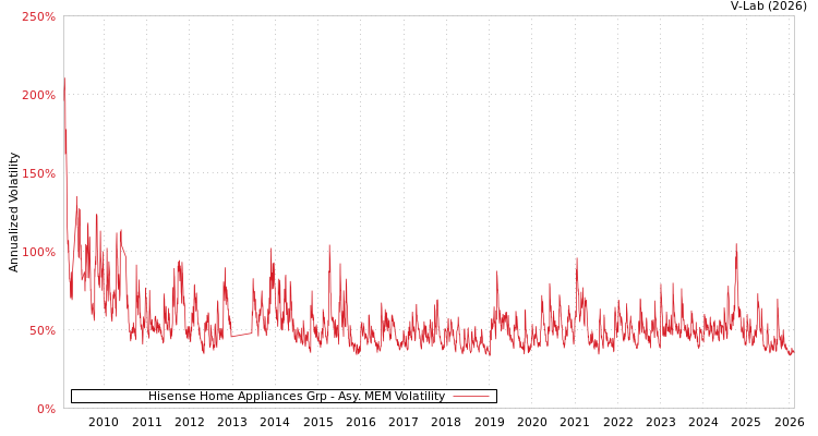 graph of Hisense Home Appliances Grp AMEM