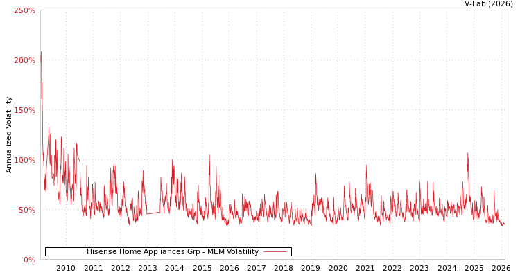 graph of Hisense Home Appliances Grp MEM