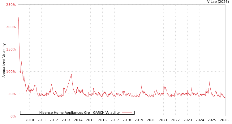 graph of Hisense Home Appliances Grp GARCH