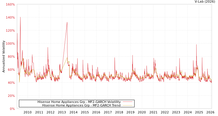 graph of Hisense Home Appliances Grp MF2-GARCH