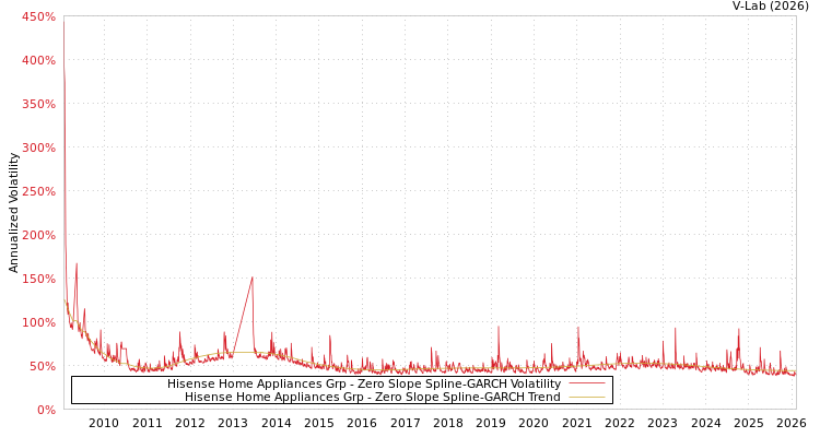 graph of Hisense Home Appliances Grp S0GARCH