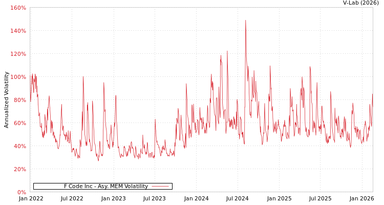 graph of F Code Inc AMEM