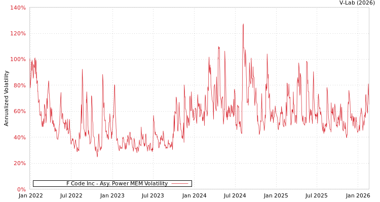 graph of F Code Inc APMEM