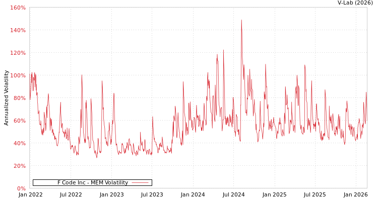 graph of F Code Inc MEM