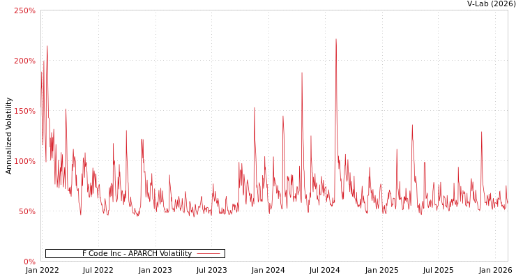 graph of F Code Inc APARCH