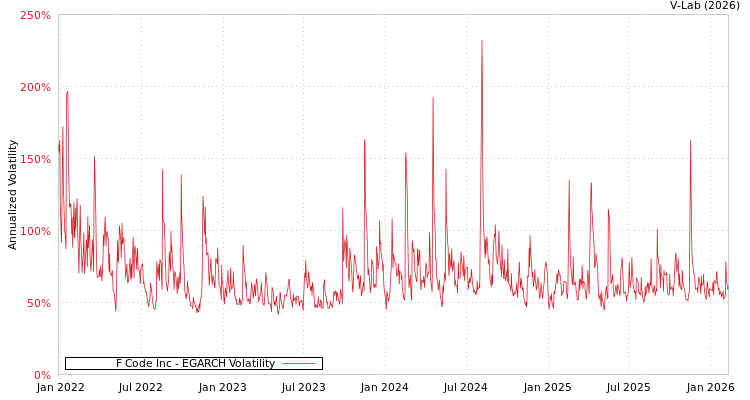 graph of F Code Inc EGARCH
