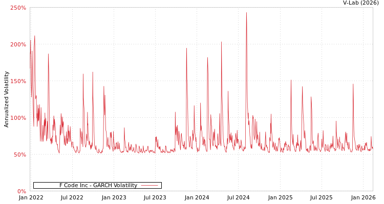 graph of F Code Inc GARCH
