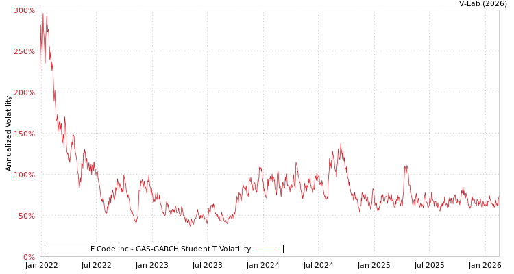 graph of F Code Inc GAS-GARCH-T