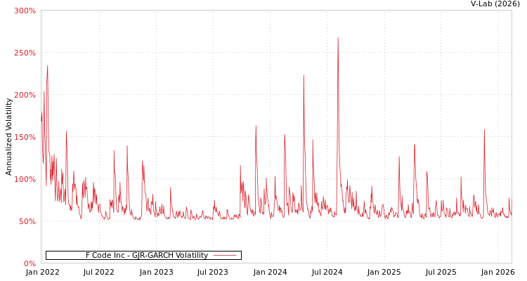 graph of F Code Inc GJR-GARCH