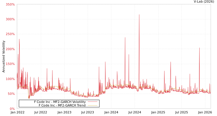 graph of F Code Inc MF2-GARCH