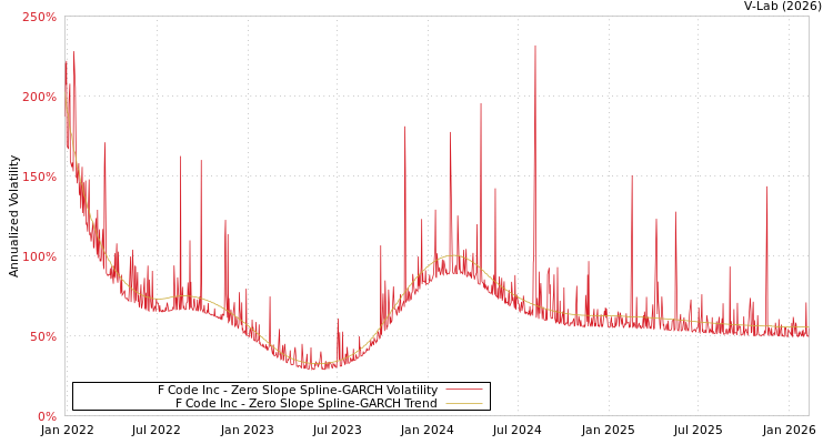 graph of F Code Inc S0GARCH