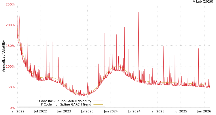 graph of F Code Inc SGARCH