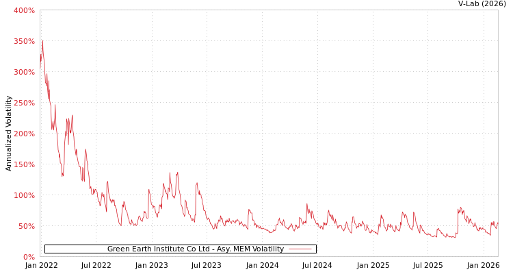 graph of Green Earth Institute Co Ltd AMEM