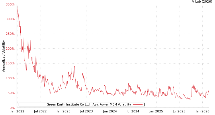 graph of Green Earth Institute Co Ltd APMEM