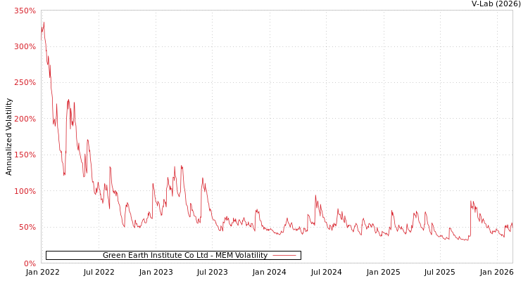 graph of Green Earth Institute Co Ltd MEM