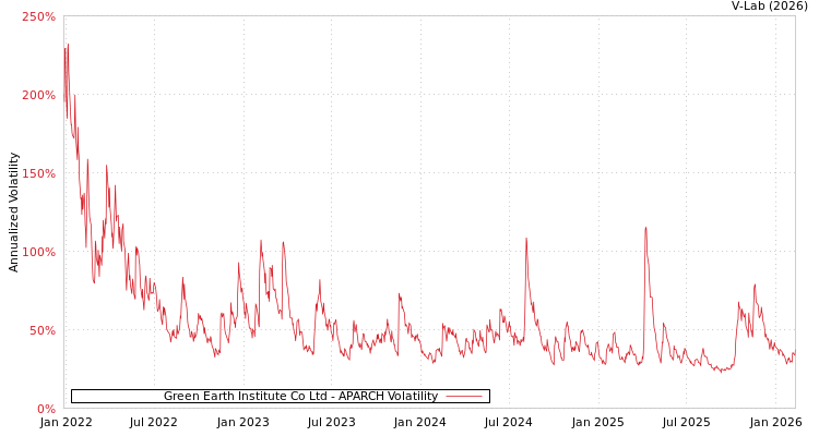 graph of Green Earth Institute Co Ltd APARCH