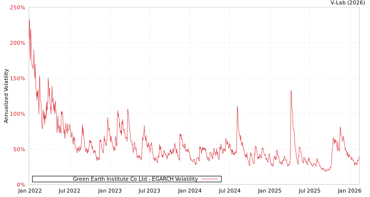 graph of Green Earth Institute Co Ltd EGARCH
