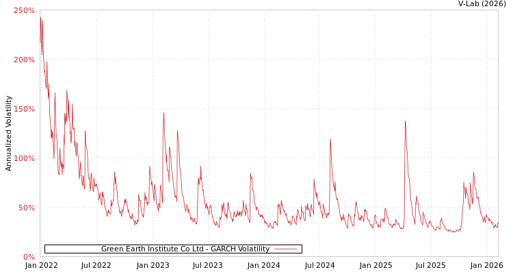 graph of Green Earth Institute Co Ltd GARCH