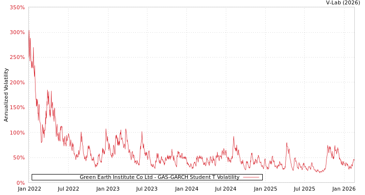 graph of Green Earth Institute Co Ltd GAS-GARCH-T