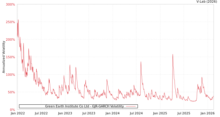 graph of Green Earth Institute Co Ltd GJR-GARCH