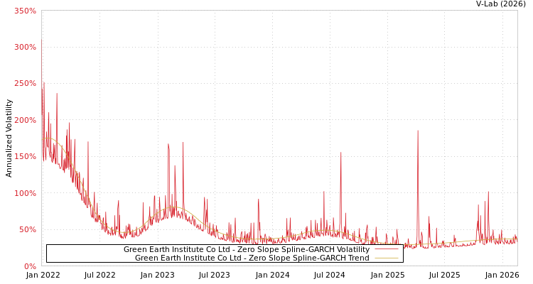 graph of Green Earth Institute Co Ltd S0GARCH
