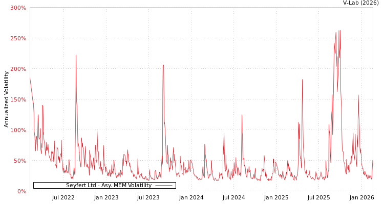 graph of Seyfert Ltd AMEM