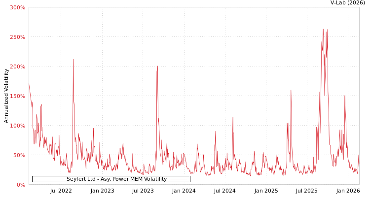 graph of Seyfert Ltd APMEM
