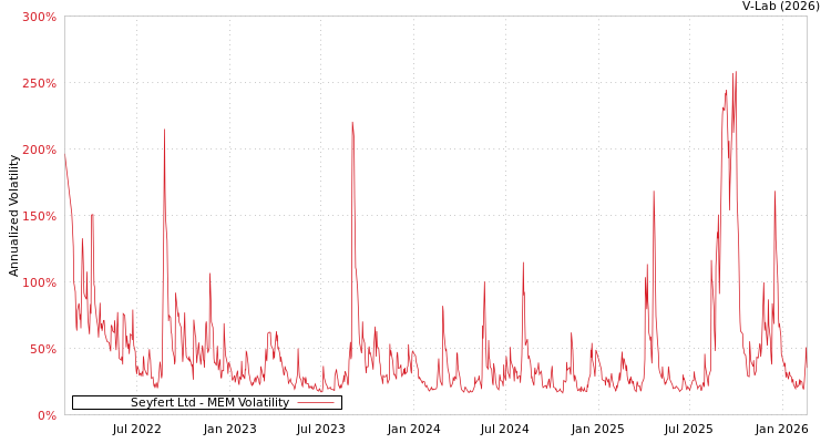 graph of Seyfert Ltd MEM
