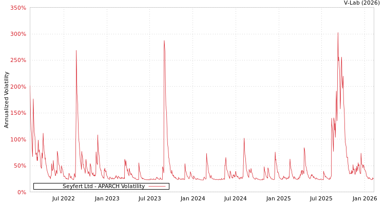 graph of Seyfert Ltd APARCH