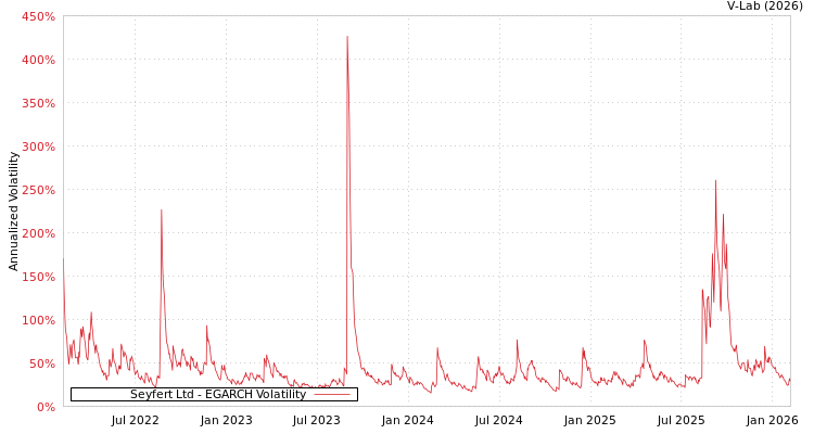 graph of Seyfert Ltd EGARCH
