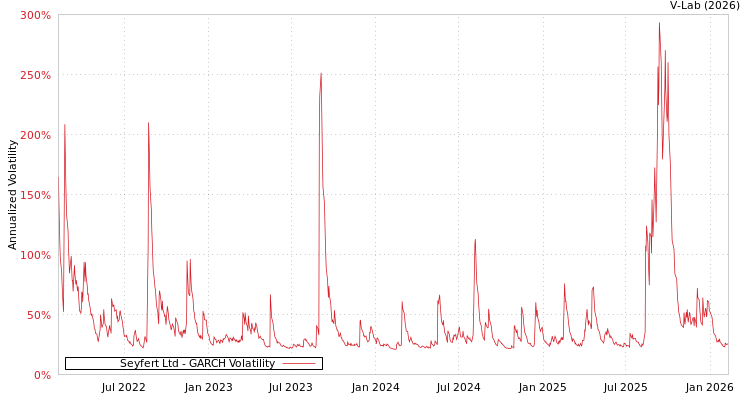 graph of Seyfert Ltd GARCH