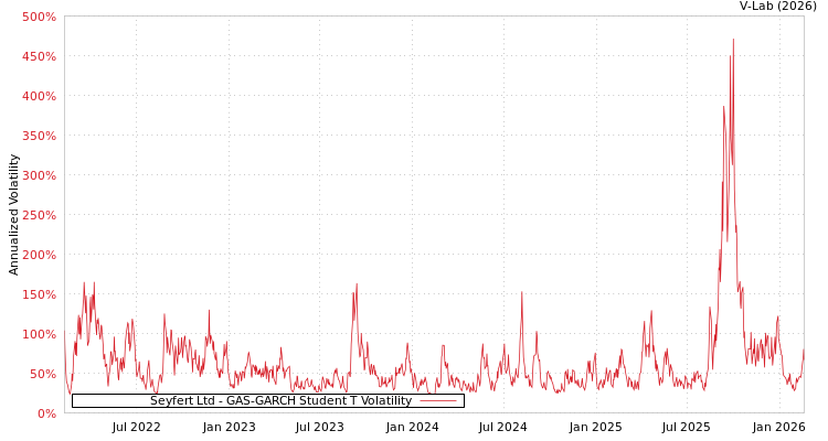 graph of Seyfert Ltd GAS-GARCH-T