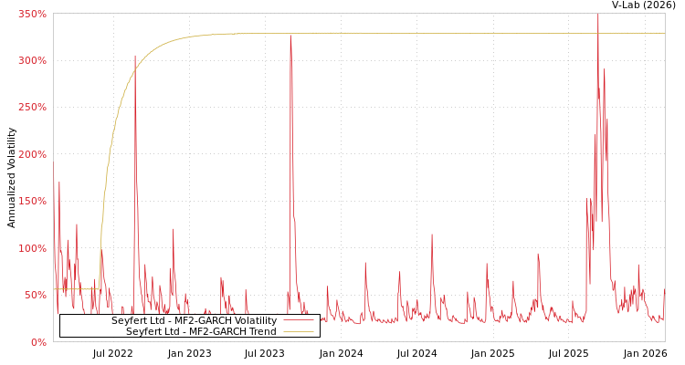 graph of Seyfert Ltd MF2-GARCH