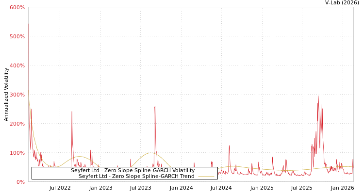 graph of Seyfert Ltd S0GARCH