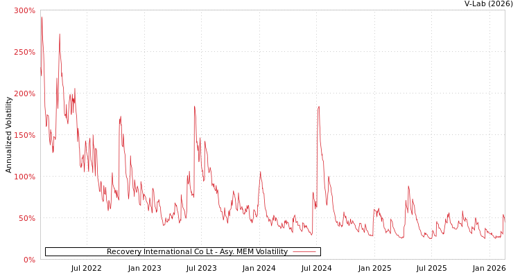 graph of Recovery International Co Lt AMEM
