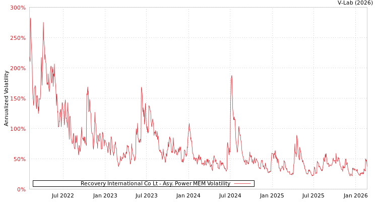 graph of Recovery International Co Lt APMEM