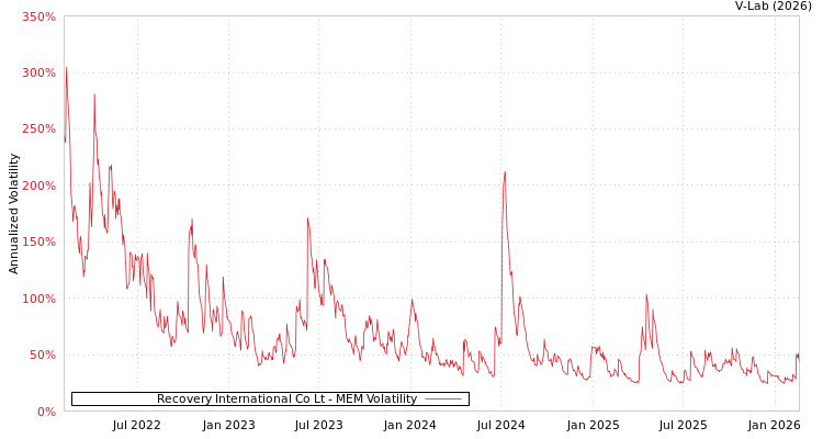 graph of Recovery International Co Lt MEM