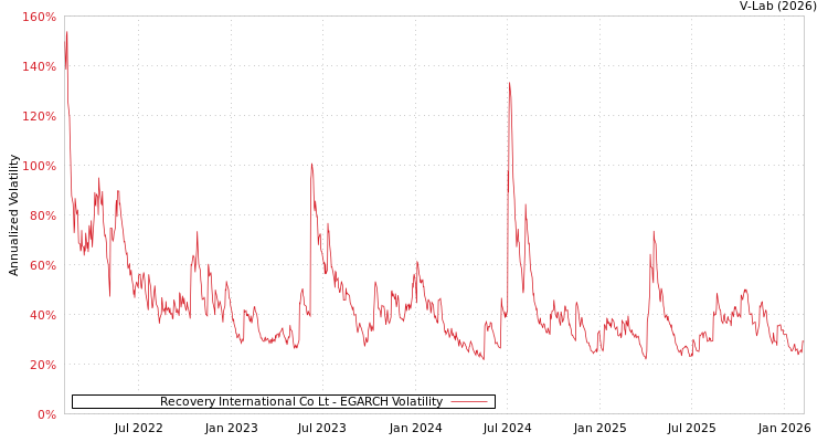 graph of Recovery International Co Lt EGARCH