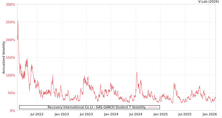 graph of Recovery International Co Lt GAS-GARCH-T