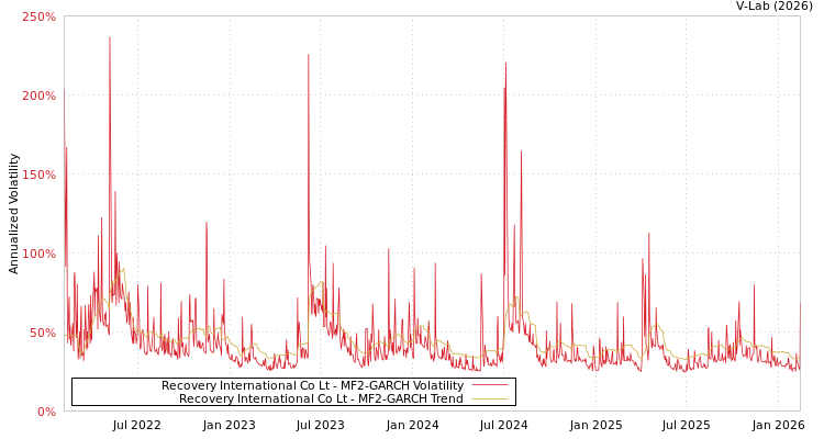 graph of Recovery International Co Lt MF2-GARCH