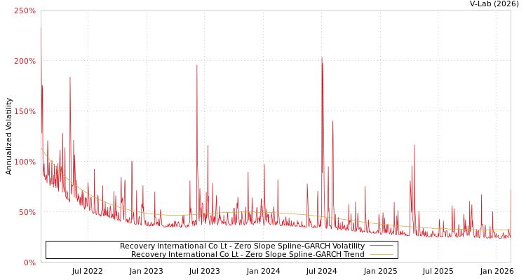 graph of Recovery International Co Lt S0GARCH