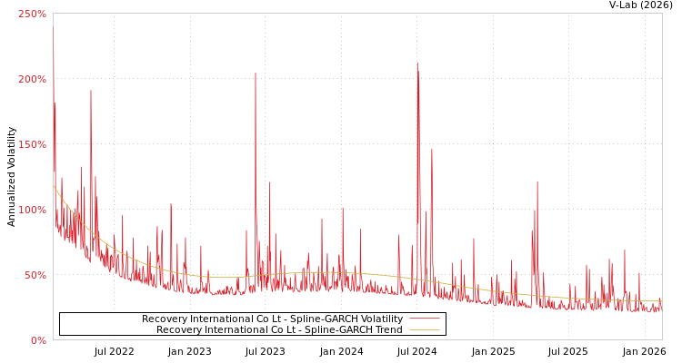 graph of Recovery International Co Lt SGARCH