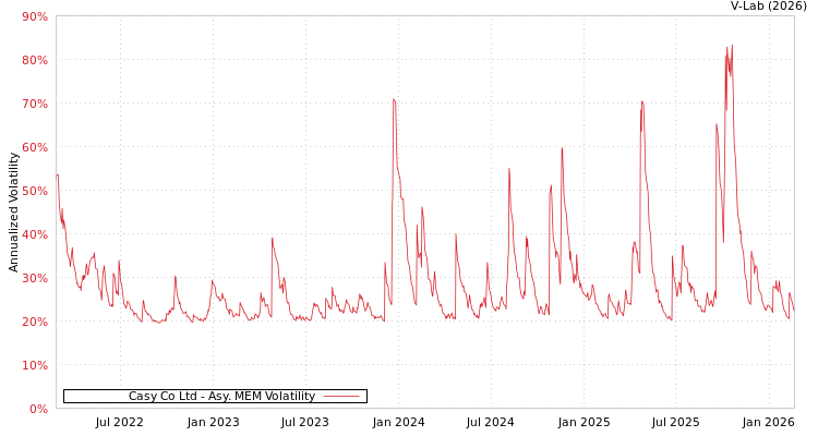 graph of Casy Co Ltd AMEM