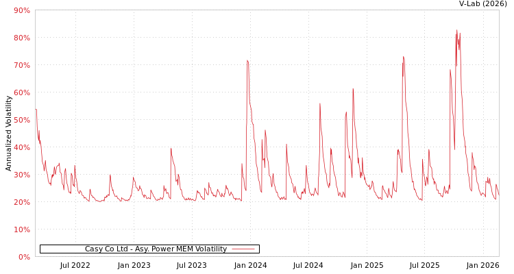 graph of Casy Co Ltd APMEM