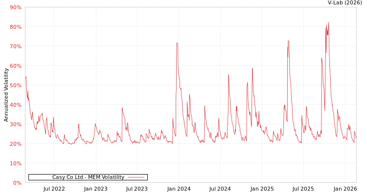 graph of Casy Co Ltd MEM