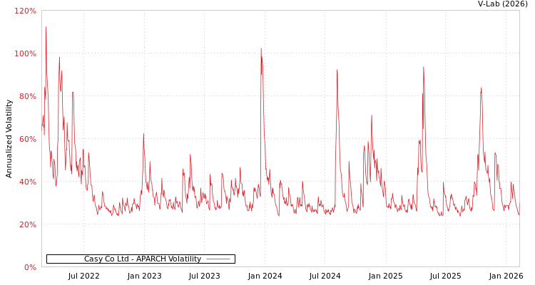graph of Casy Co Ltd APARCH